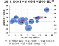 한은, 팬데믹 이후 2030대·고학력 여성 취업 증가
