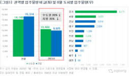 8월 전국 2만385세대 입주...전월 대비 31%↓