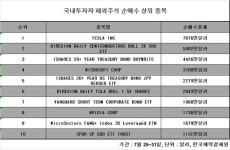 [해외주식 Click] 서학개미, 기술주 집중 매수…어닝 서프라이즈 기대감↑