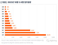 10월 전국 3만3375세대 입주...전월보다 38%↑