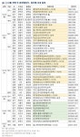 [분양캘린더] 10월 셋째 주 전국 1만3822가구