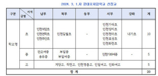 인천광역시교육청, 내년 3월 결대로자람학교 20교 선정