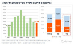 12월 총 2만2196세대 입주...2014년 이후 최저