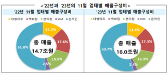 지난달 주요 유통업체 매출 8.7% 증가… 코세페 등 대형 할인행사 영향