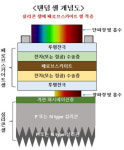 탠덤 기술로 中 따라잡는다···韓 태양광 업계의 도전