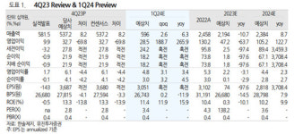 한솔제지, 판가 인상에 지난해 4분기 수익성 개선 -유진투자증권