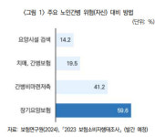 10명 중 8명 요양 서비스 원해…장기요양시설 비용 부담