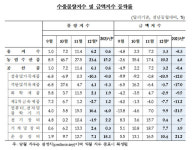 한은, 교역조건 7개월째 개선…반도체 수출금액 개선 영향