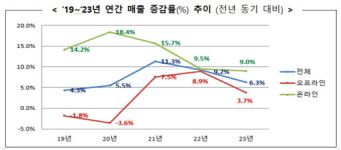작년 주요 유통업체 매출 6.3% 증가… 온·오프 매출 차이 다시 커져