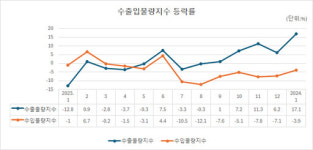 교역 조건 8개월 연속 개선…반도체 중심 수출물량·금액 상승