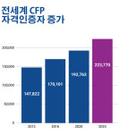 전 세계 CFP 자격인증자 22만3770명…전년대비 5.1% 증가