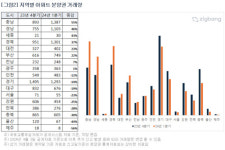 1분기 아파트 분양권 거래, 전 분기 대비 4%↑