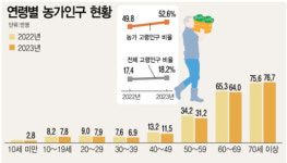 농촌에 65세이상이 과반...전국 농업인 수 200만 붕괴 눈앞