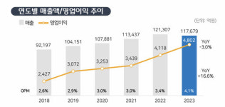 CJ대한통운, 매출 12조 재탈환 순항중