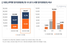 6월 아파트 2만8837세대 입주...전월比 28%↑