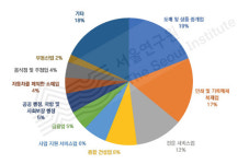 서울硏, 세운지구 신산업 허브 조성 위해 인프라 구축·제조업 고도화 필요