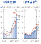 [금융안정보고서]저축은행 연체율 8.8%…부실자산 처리해야