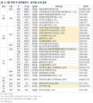 요광리 977 일대 | [분양캘린더] 6월 첫째 주 9754가구