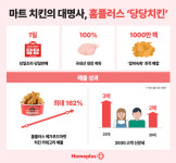 홈플러스 델리, 당당치킨 업고 치킨 카테고리 매출  2년 째 지속 증가
