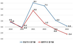 경총, 누적된 물가 상승으로 소비 위축…2003년 카드대란 이후 가장 낮아