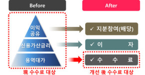 불합리한 수수료 관행 개선…금감원,용역 대가로만 부동산 PF 수수료 가능