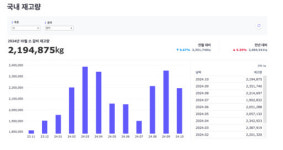 축산 데이터를 한눈에 미트박스글로벌, 대시보드 플랫폼 M.I.T 정식서비스 출시