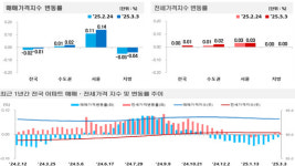 대구시, 아파트 매매가격 67주 연속 하락… 전국 최대 하락폭 기록