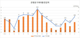 한도 줄기 전 막차타자…7월 스트레스 DSR 앞두고 문의↑