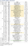 [분양캘린더] 7월 둘째 주 8845가구
