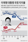 [그래픽뉴스]이재명 대통령 국정지지도 51.4%…3주만에 반등
