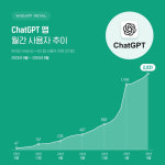 챗GPT 국내 이용자 2000만 명 돌파…20~40대가 70%