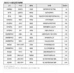 10월 아파트 입주 1만여세대…수도권 급감
