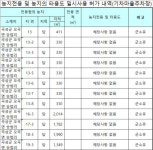 곡성군, 군 소유토지 주차장 조성 불법 사용