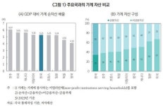 연금 세제혜택 강화해야…“가계 자산, 부동산서 자본시장으로”