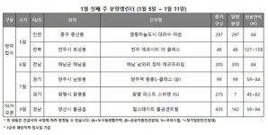 [분양캘린더] 1월 첫째주 영종하늘도시 대라수 어썸 등 756가구