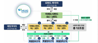 노후계획도시 정비 지원 미래도시펀드 1호 운용사 선정