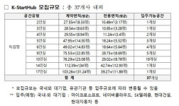 중기부, 홍대 입구 K-StartHub 입주사 모집…국내 최대 규모