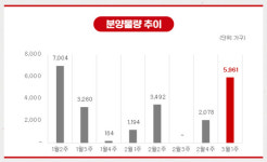 [분양캘린더]3월 첫째주 천안아이파크시티5·6단지 등 5961가구