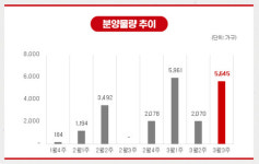 [분양캘린더] 3월 셋째주 마곡지구17단지 등 5645가구