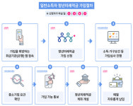 청년미래적금, 22일부터 가입…청년도약계좌 '갈아타기' 운영