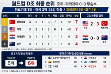 호주-파라과이 무승부에…홍명보호 3위 경쟁 ‘5위→6위’ [스포PICK]