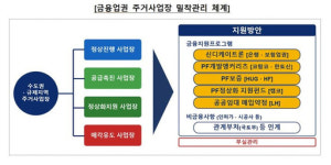 금감원, 수도권 PF 325곳 밀착관리…주택공급촉진 금융지원단 구성