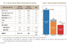 IMF 모형 개편에 한국 적정 경상흑자 1.1%p 낮아져