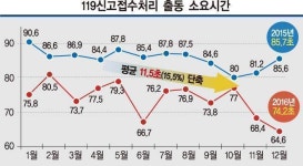 경북 119 47초마다 1건씩 처리