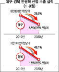 대구·경북지역 안경 산업 수출 시장 ‘찬바람’