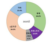 대구 고령사회 빠르게 진입.. 고령인구 비율 8대 특광역시 중 두번째 높아