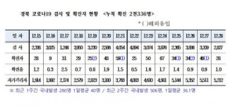 경북 신규 확진자 28명…포항 구룡포 확진 이어져