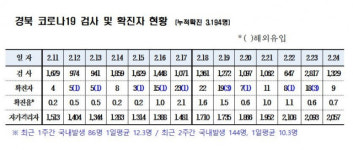 경북 신규 확진자 9명…의성 추가 확진 잇따라