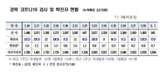 경북 신규 확진자 7명…