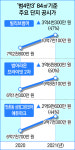 대구 집값 상승 주도 수성구 범4만3  33평 공시가 9억 이상 단지 속출